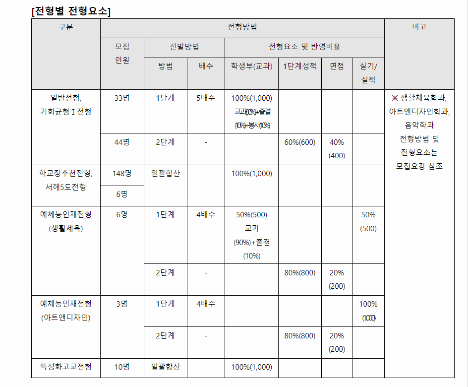 2024학년도 삼육대학교 학생부교과전형 전형별 전형요소