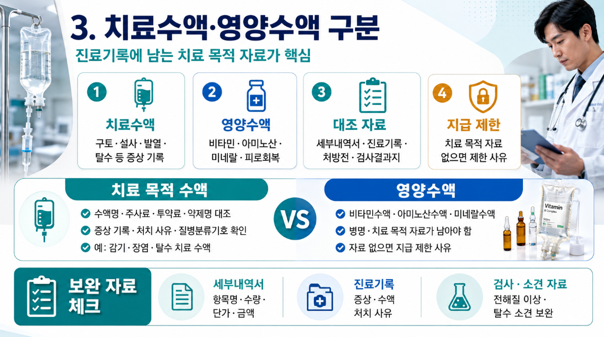 치료수액과 영양수액의 차이를 비교한 16대9 의료 인포그래픽으로 치료 목적 수액, 영양수액, 대조 자료, 지급 제한 사유를 정리한 이미지