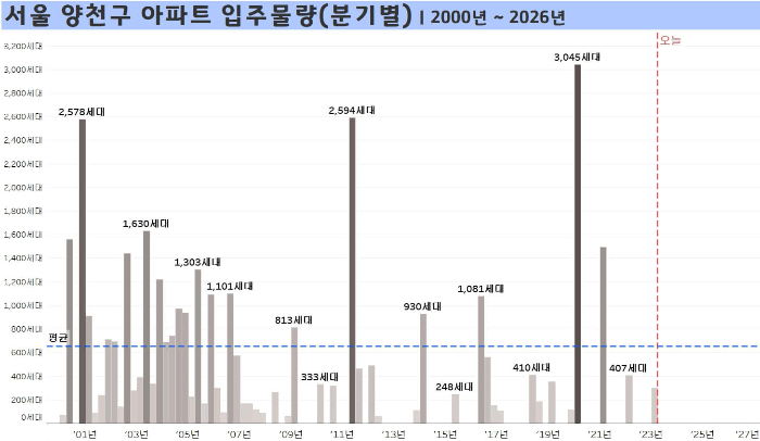 서울-양천구-아파트-입주물량-분기별-2000년부터