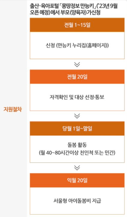 손주 돌봄수당