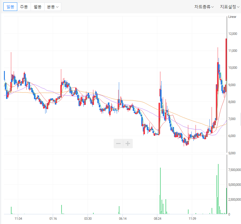 픽셀플러스 차트