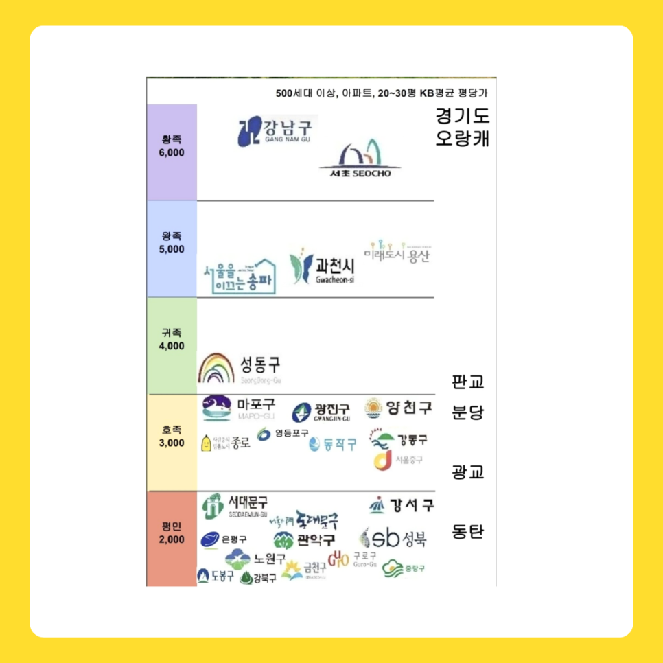 아파트 계급도 서울에서의 삶과 사회적 지위는 어디일까?