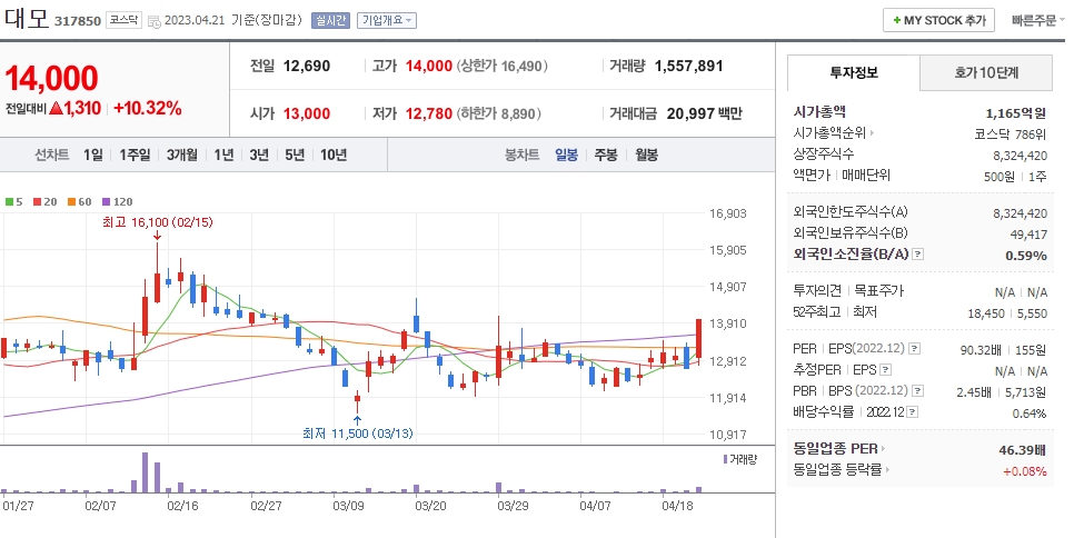 대모 일봉차트
