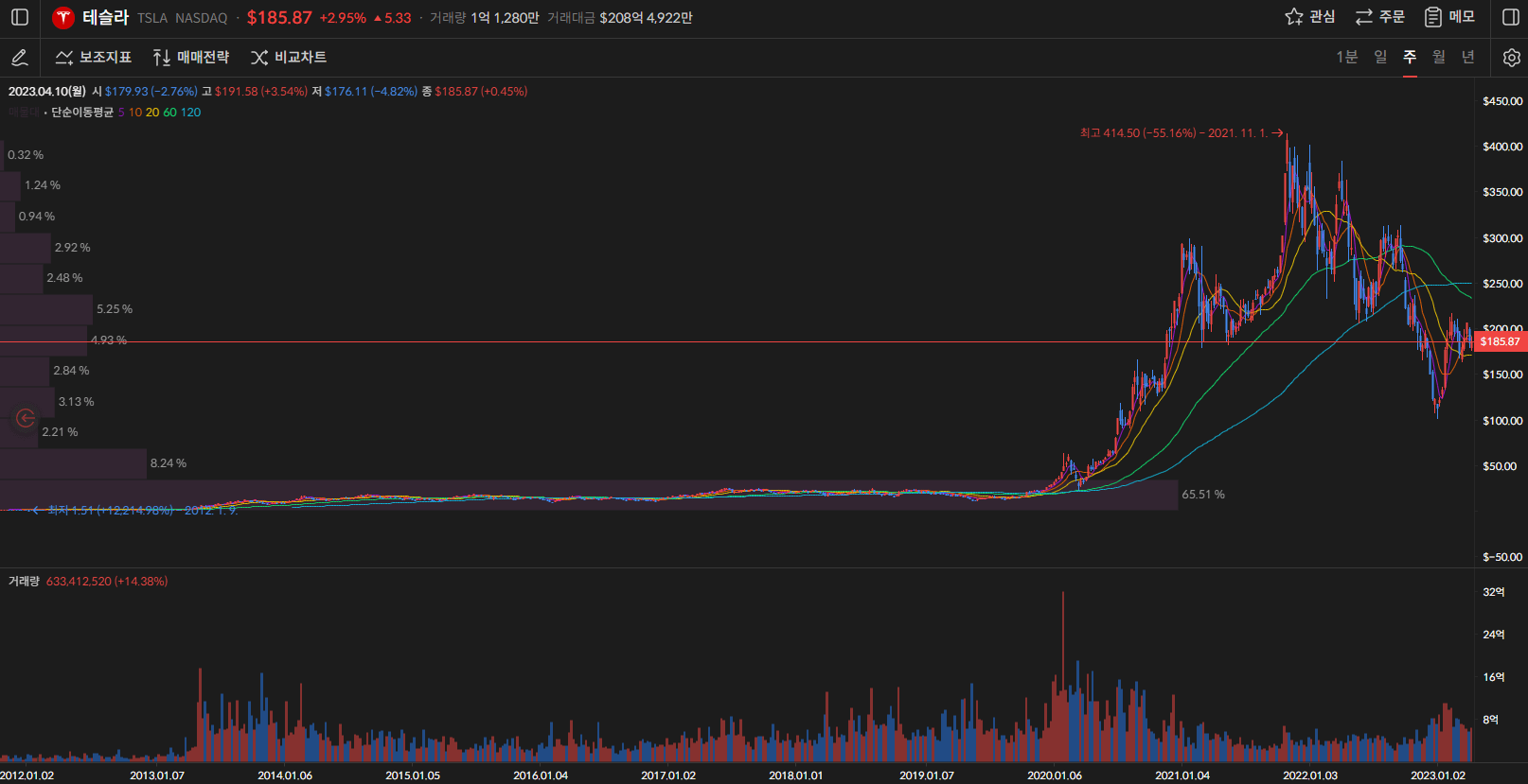 테슬라 주가 주봉