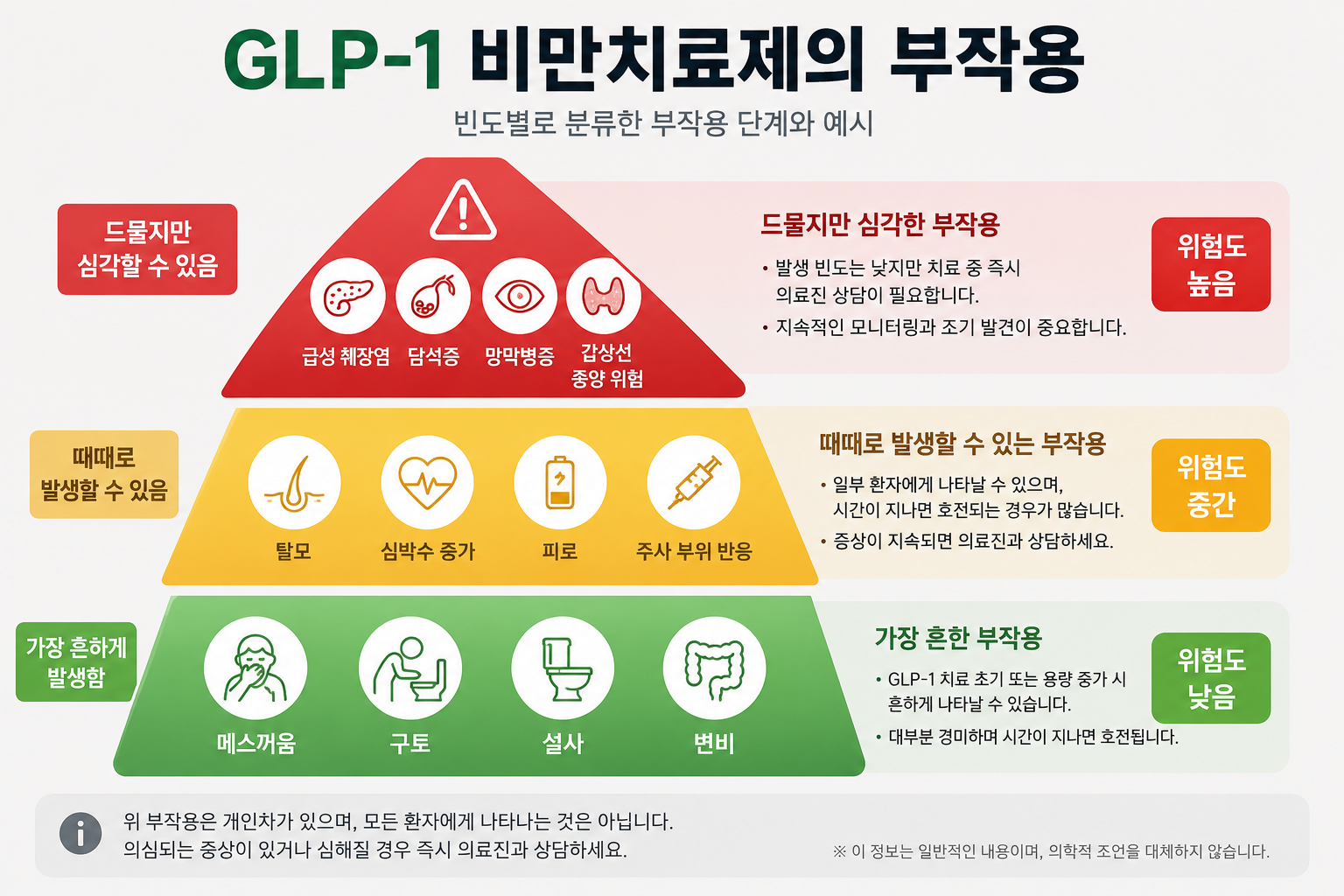 GLP-1 비만치료제 부작용과 국내 처방 조건 총정리