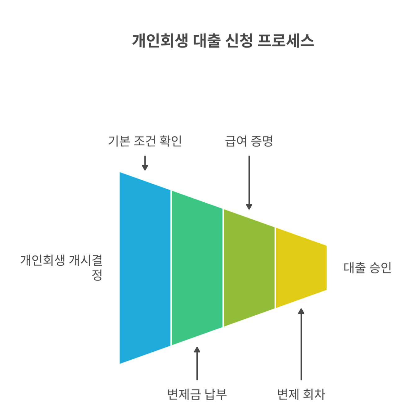 개시결정 단계에서도 가능한 소액대출