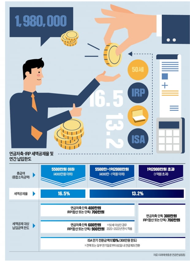 연말정산 연금저축 및 IRP 납입 혜택
