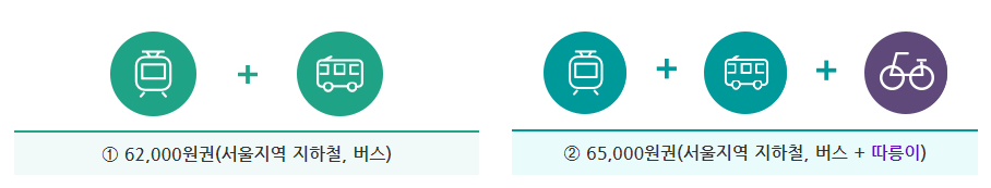 기후동행카드-카드종류-지하철-버스-마을버스-시내버스-심야버스-경기도-버스-따릉이