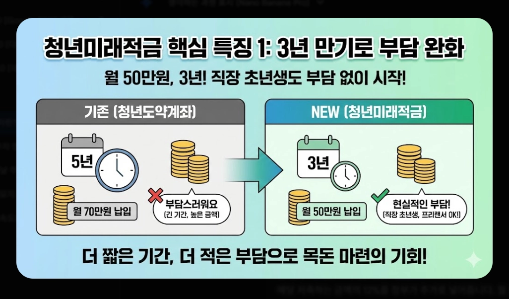 2026년 청년미래적금(가입 조건, 우대형, 청년도약계좌)(+ 신청 방법)