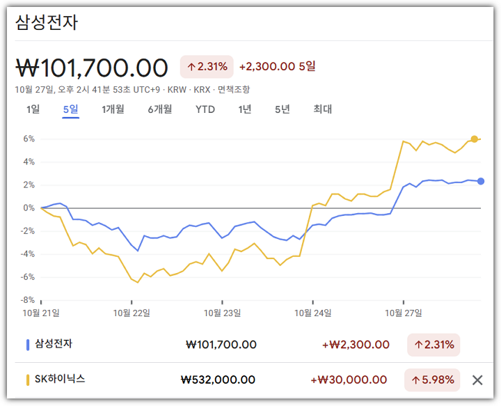 삼성전자 5일간 주가 추이, 하이닉스 주가 상승률 비교