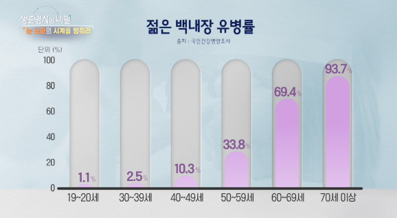 생로병사의비밀 눈노화