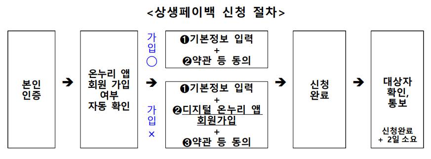 상생소비복권 홈페이지: 2025 상생페이백 복권 안내