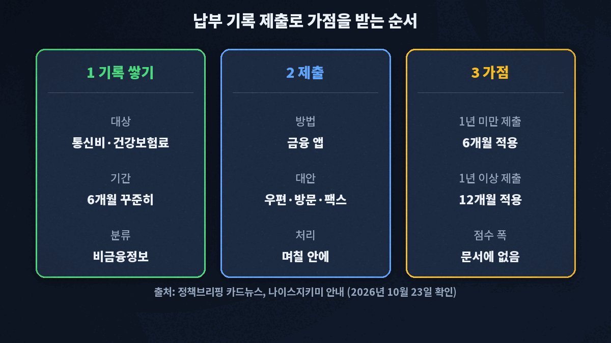 신용점수 가점을 받으려면 통신비와 건강보험료를 6개월 이상 연체 없이 내고 신용평가회사에 제출하면 1년 미만은 6개월, 1년 이상은 12개월 가점이 적용되는 순서도