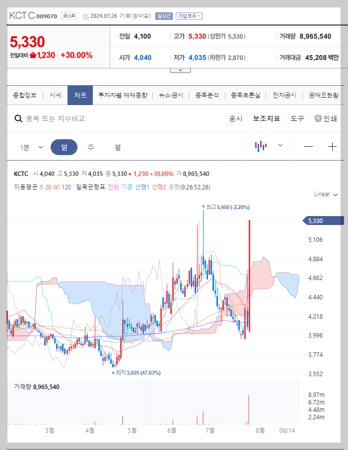 KCTC 주가 분석