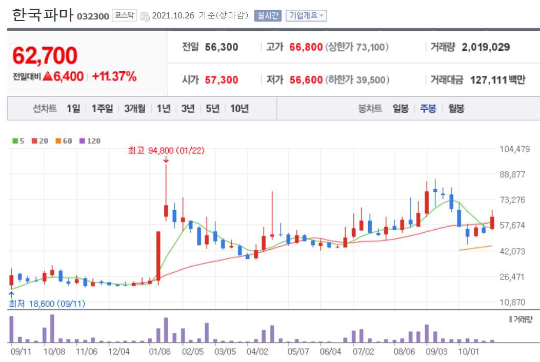 먹는 코로나치료제 관련주 대장주