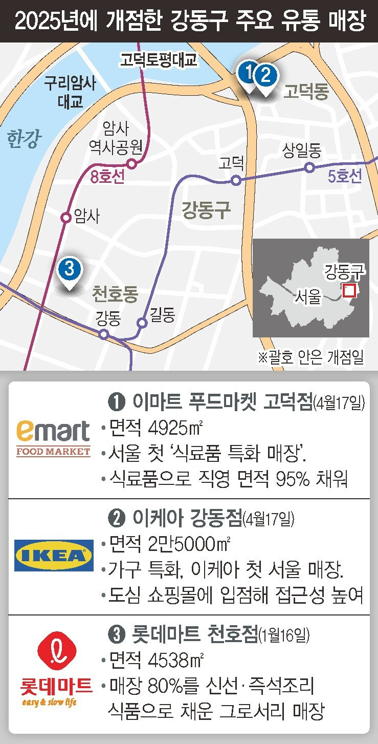 소비력이 왕성하면서도 트렌드에도 밝은 3040 직장인과 젊은 부부는 오프라인 유통업체들의 미래를 시험하기 적합한 ‘테스트베드’이기도 하다. 이들은 온라인 소비에도 익숙하지만 한편으론 2000∼2010년대 대형마트 중흥기 때 가족과 함께 마트에서 쇼핑 카트를 끌었던 경험을 공유하고 있다. 공산품 소비의 대세가 이커머스(전자상거래)로 넘어간 뒤 주요 대형마트 업체로선 이들이 나들이 삼아 직접 장을 보는 습관까지 놓아버릴 경우 미래 생존을 장담할 수 없다.