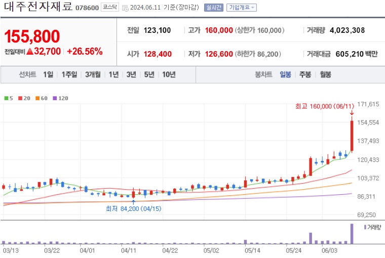대주전자재료 주가