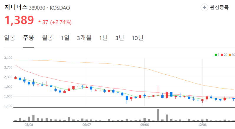 지니너스-주가-주봉