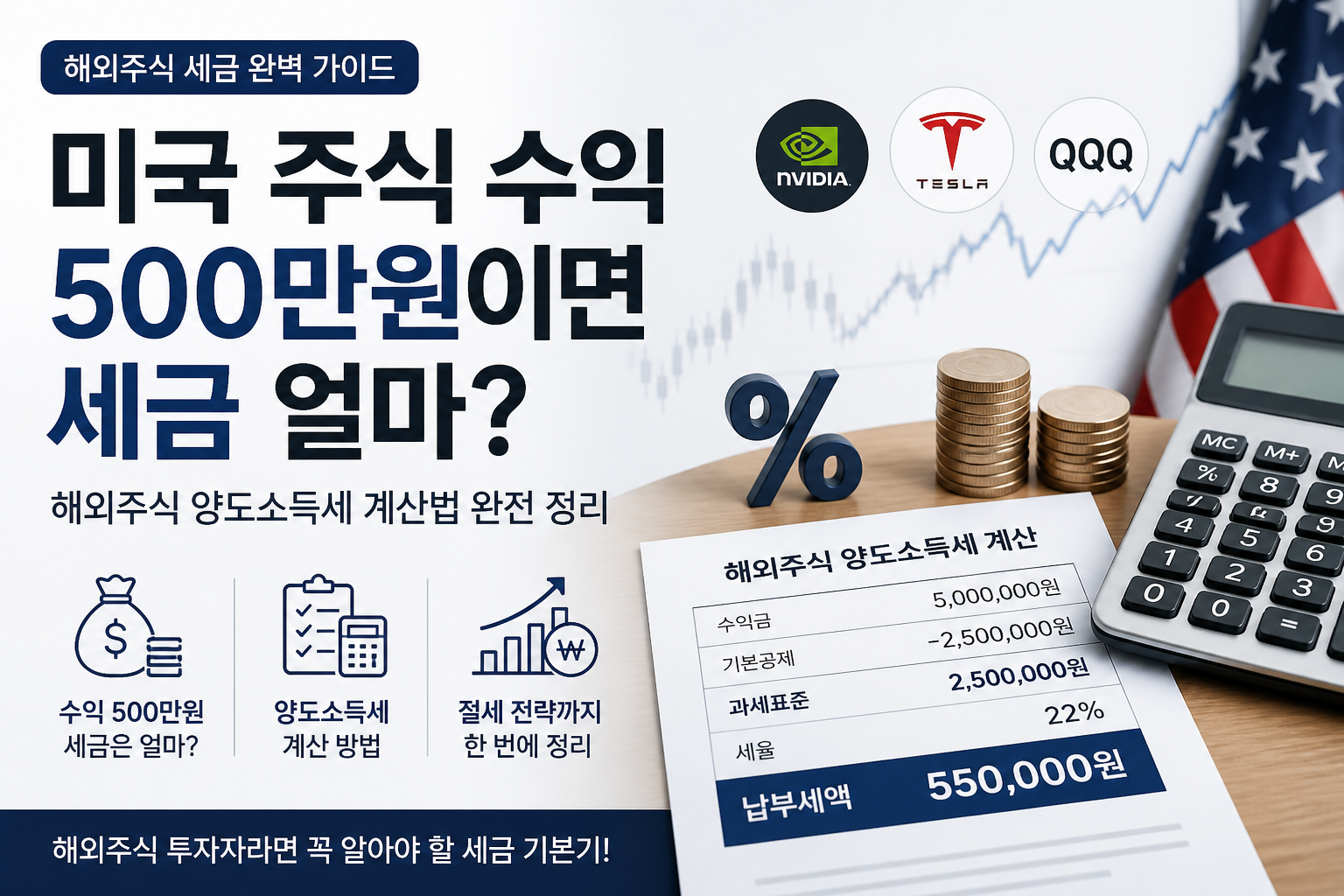 미국 주식 수익 500만원 기준 해외주식 양도소득세 계산 예시와 세금 금액 설명 이미지
