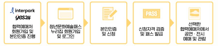 청년문화예술패스 신청 과정