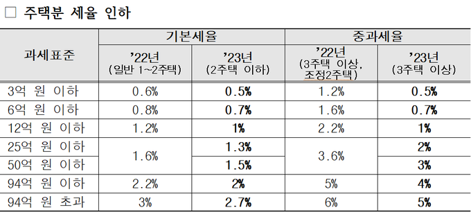 종부세 과세대상