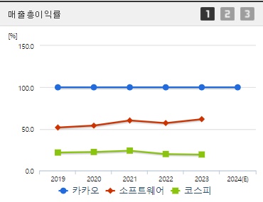 카카오 매출총이익률 (0904)