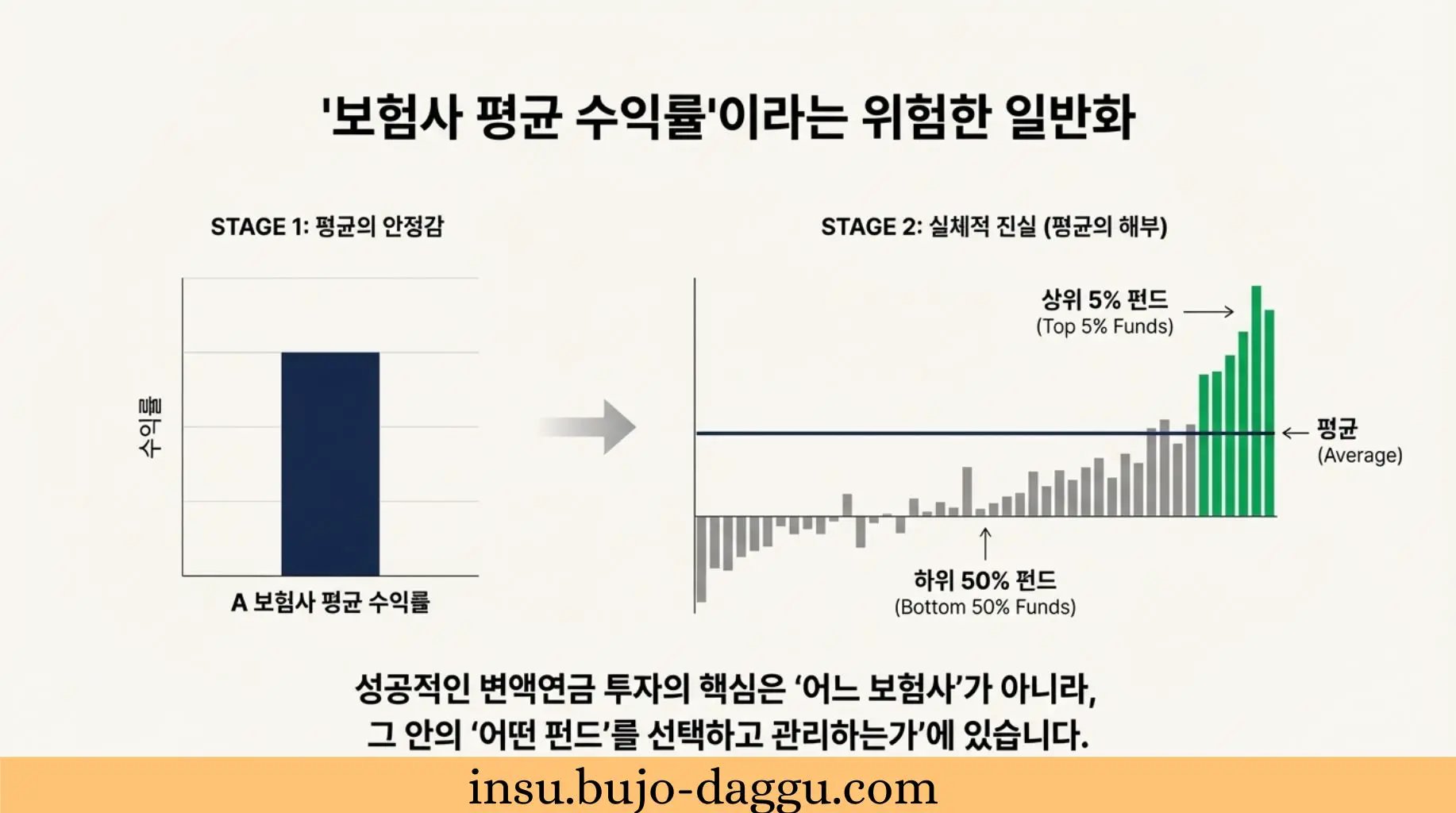 ｜보험사별&middot;펀드유형별 실질 성과 분석