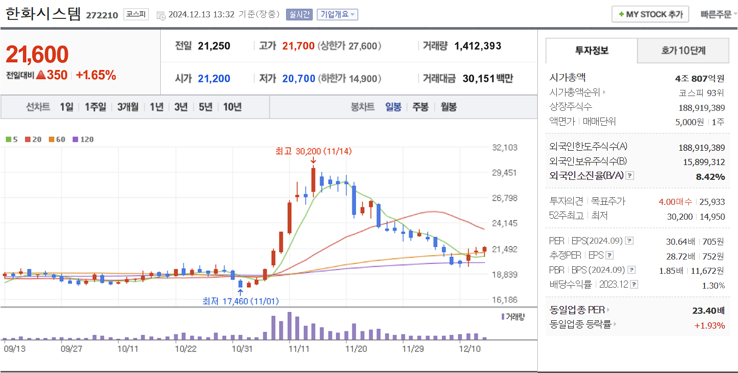 스페이스x 관련주 한화시스템 일봉 차트