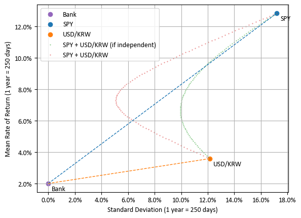 SPY와 환율을 혼합하는 경우 (달러에 대한 이자율 연 2% 가정)