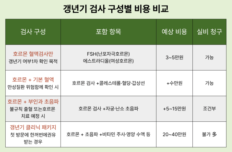 갱년기 검사 구성별 비용 비교