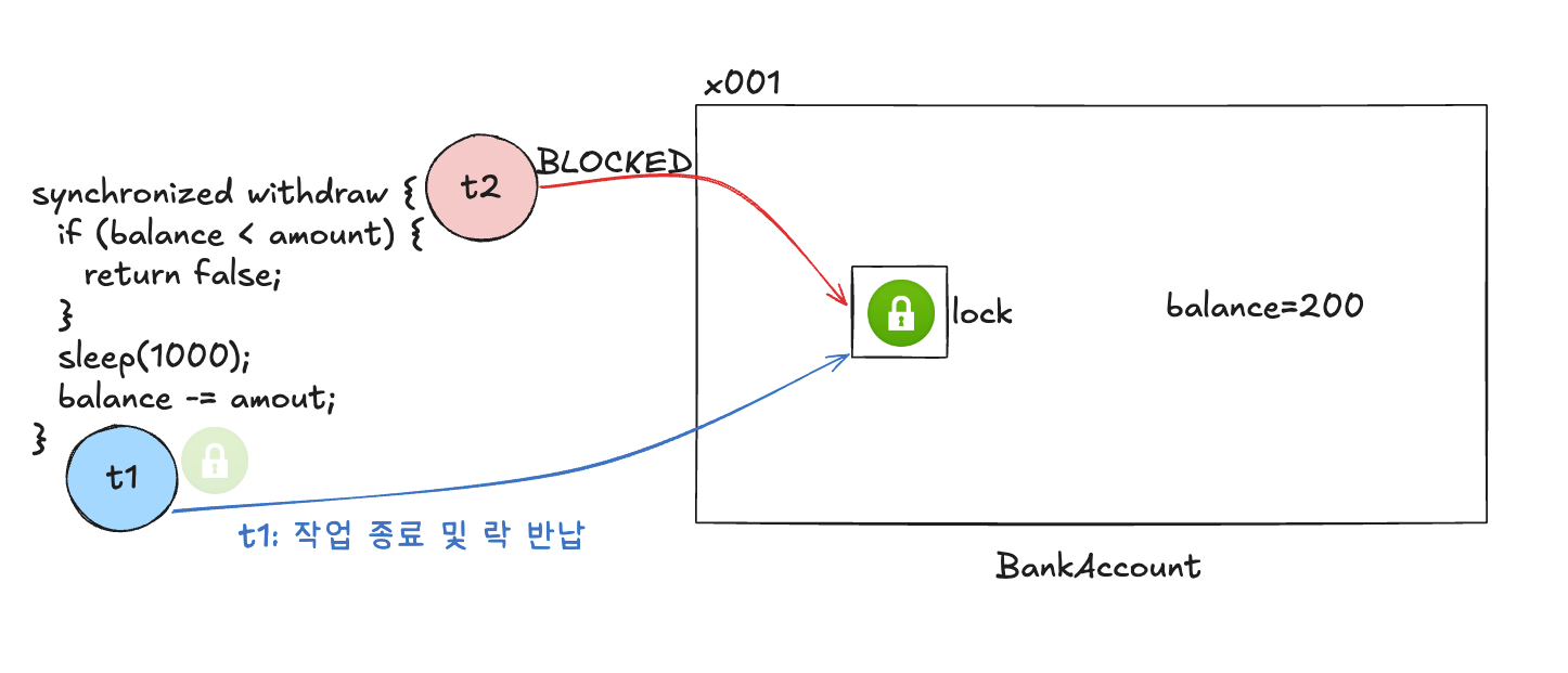 락 획득 과정4