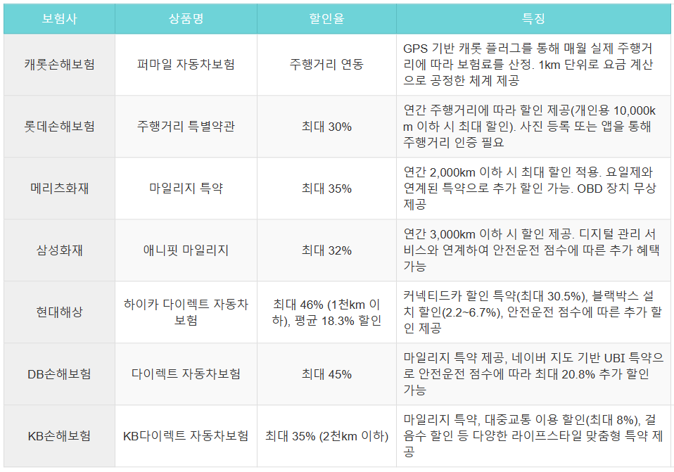 보험사별-주행거리가반-자동차보험-비교