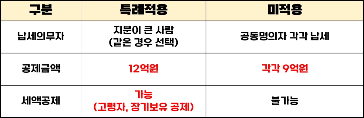 종합부동산세-공동명의-특례-비교