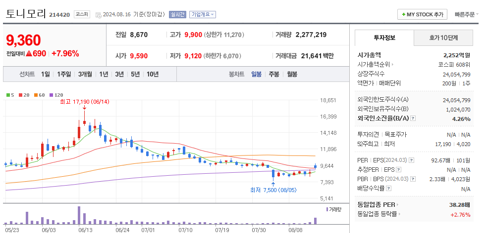 토니모리 일봉차트