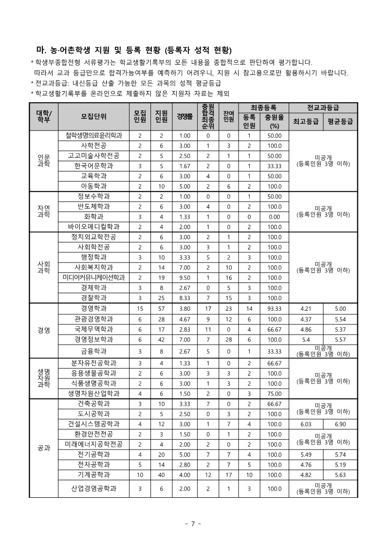 동아대 농어촌전형 수시등급