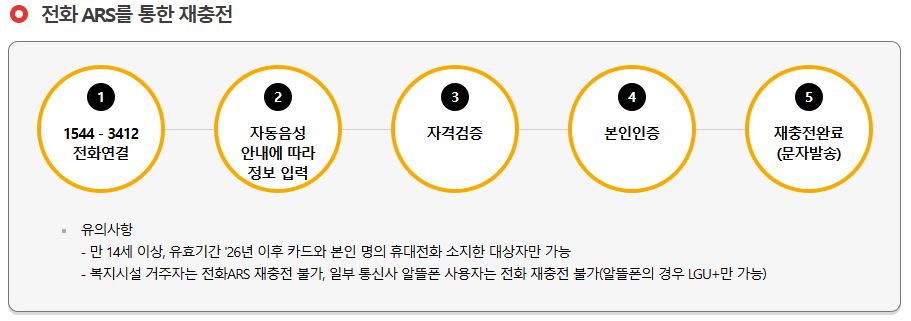 문화누리카드