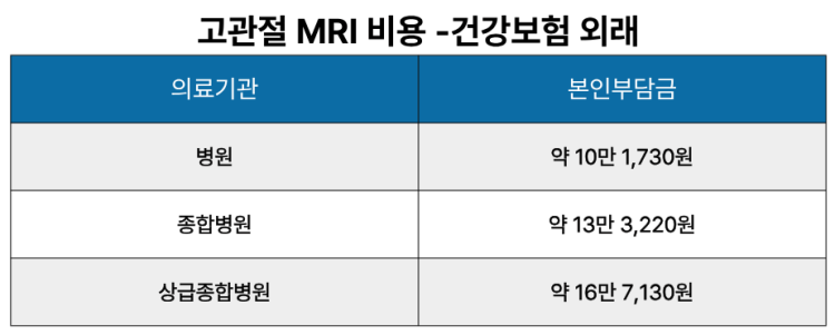 고관절 MRI 비용 - 건강보험 외래