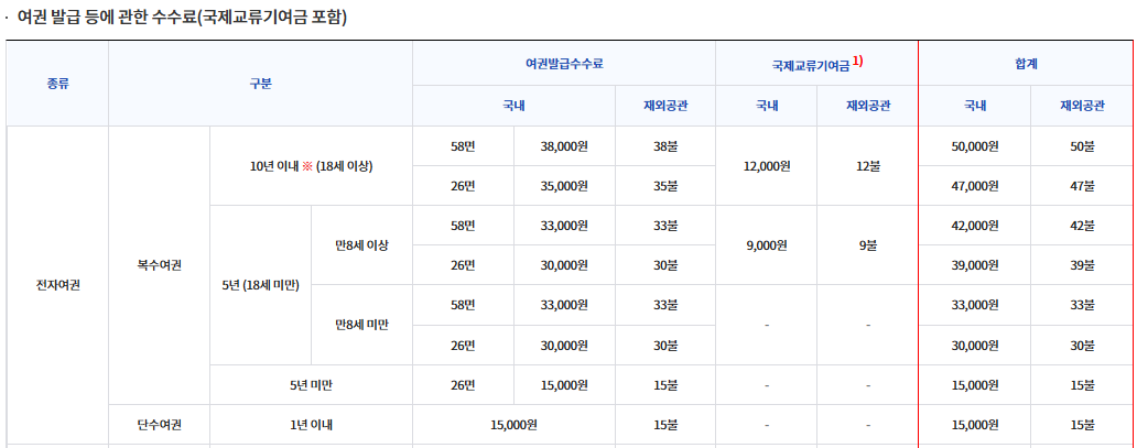 여권 재발급 비용1