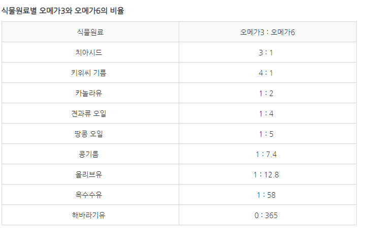 오메가 3 오메가 6 섭취비율