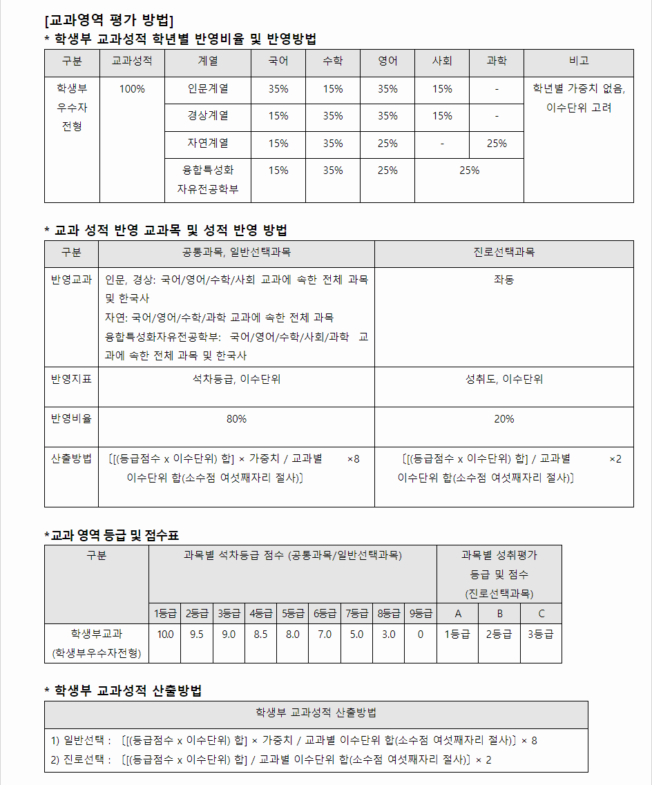 2024학년도 숭실대학교 학생부교과전형 교과영역 평가 방법