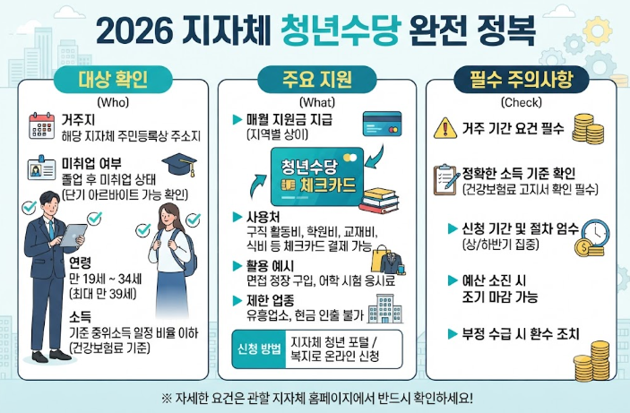 지자체 청년수당