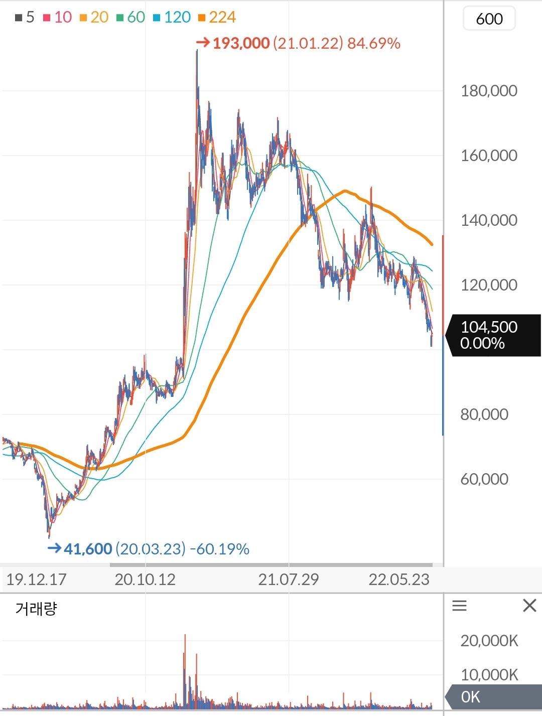 LG전자 주가차트