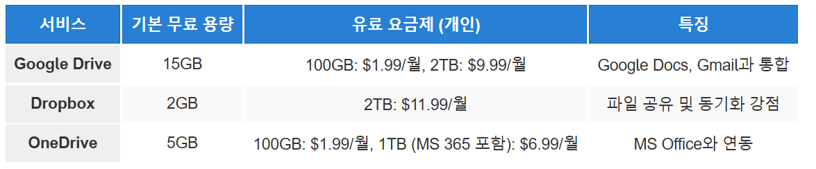 클라우드 저장소 사용법: Google Drive, Dropbox, OneDrive