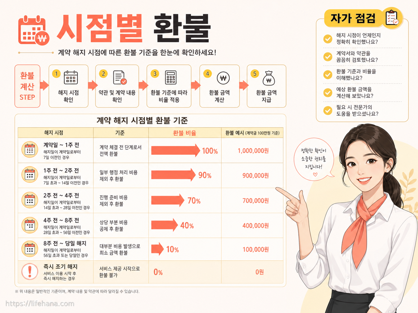 입소 전 시점별 예약금 반환율 변화와 소비자의 귀책 유무에 따른 정산 매커니즘을 도식화한 흐름도