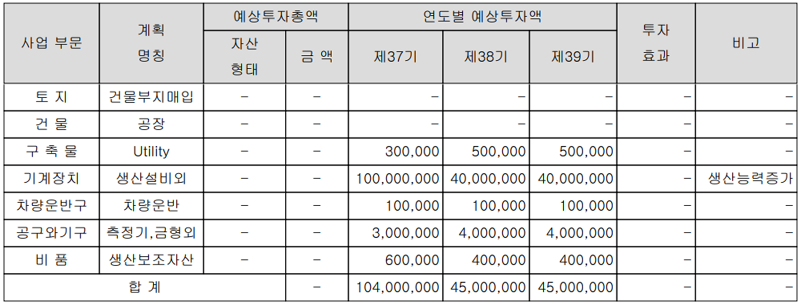 자화전자 - 설비 투자 현황