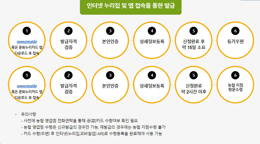 문화누리카드 발급 대상 금액 사용처