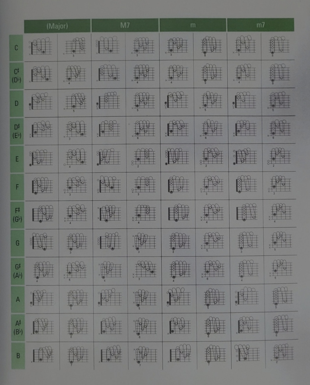 기타 코드 운지표