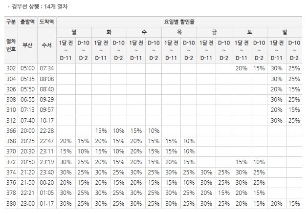 경부선 상행 14개 열차 할인율