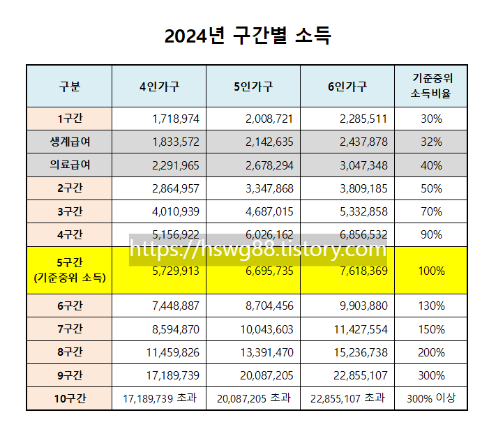 소득분위 10분위 연봉 확인 계산방법