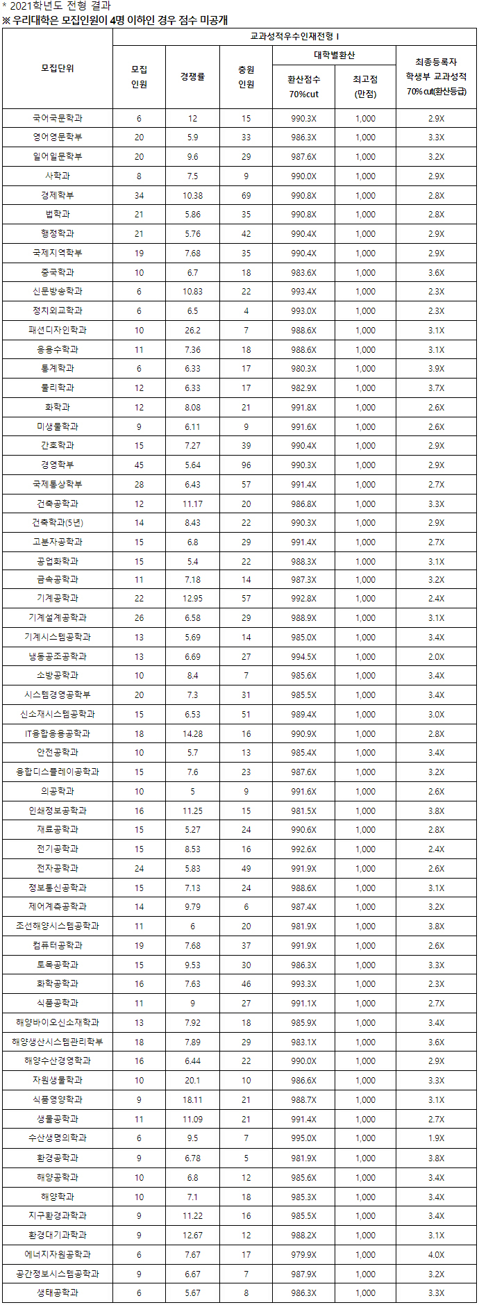 부경대학교수시결과1